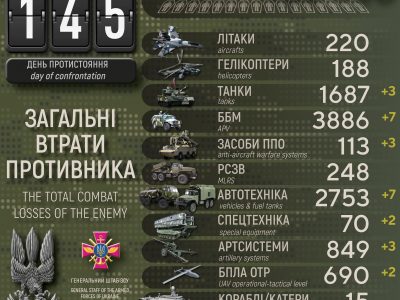 Втрати ворога на українській землі становлять майже 38,5 тисячі – Генштаб ЗСУ  