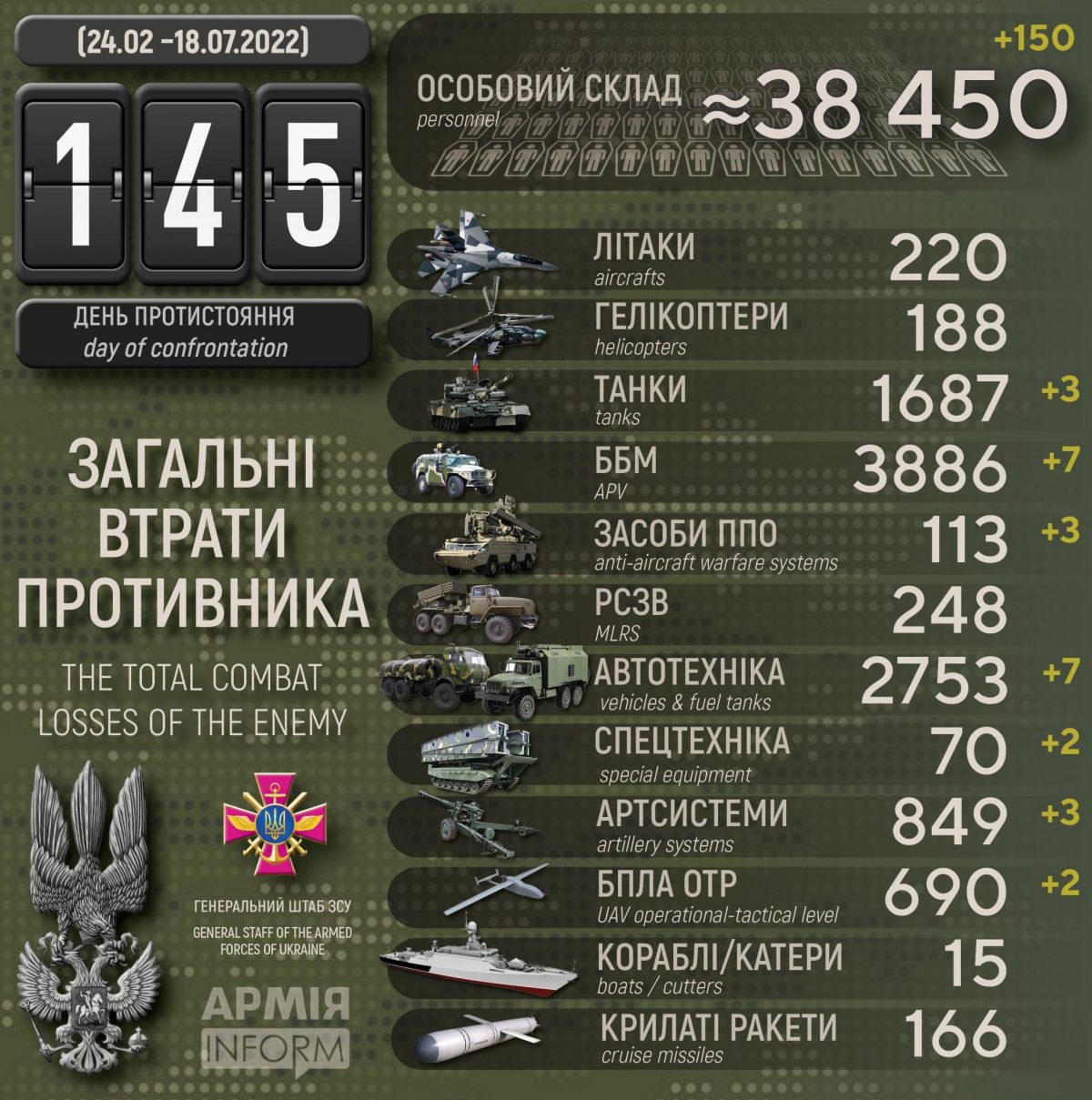 Потери русских террористов по состоянию на 18 июля 2022