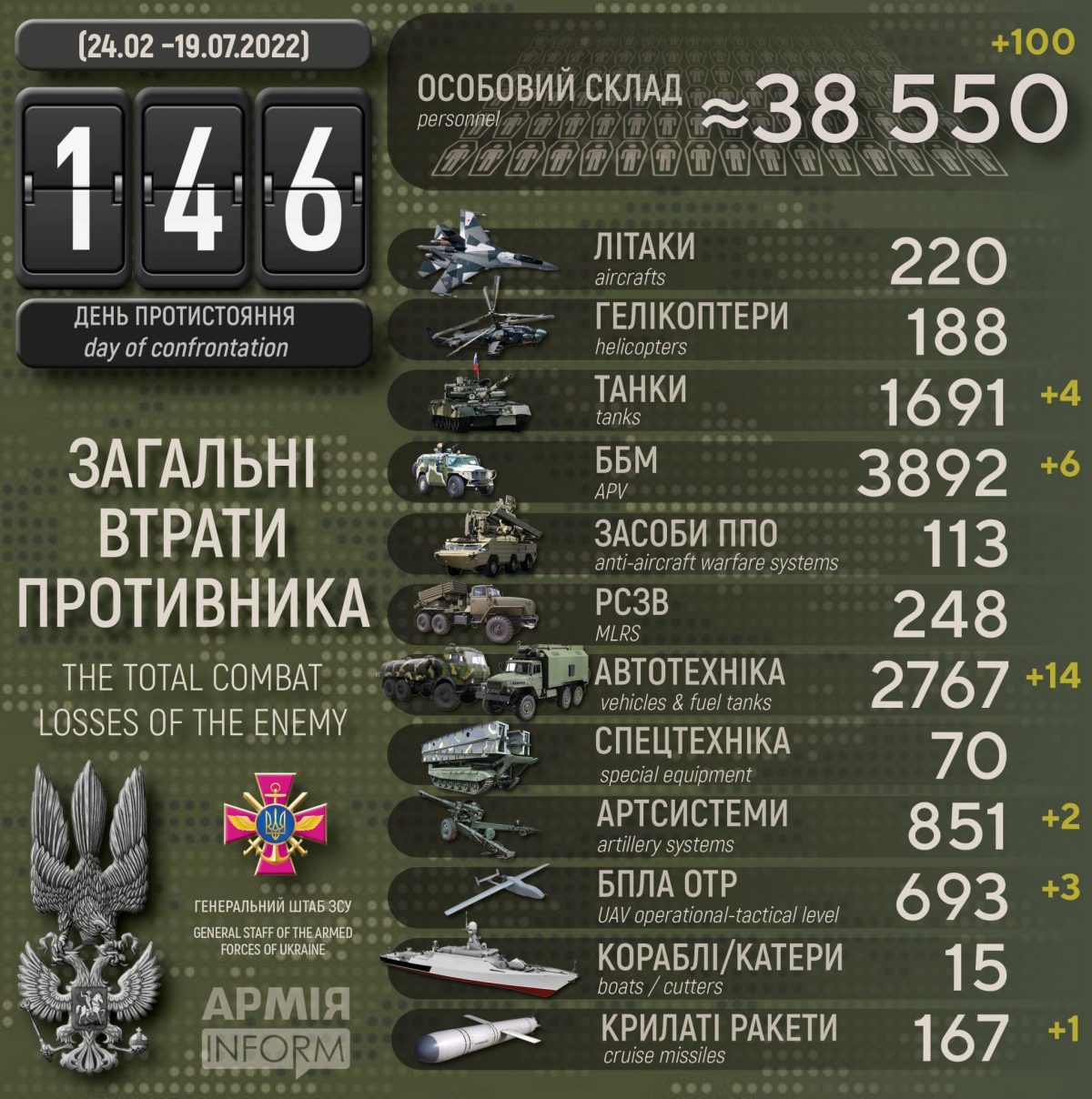 Потери русских террористов по состоянию на 19 июля 2022
