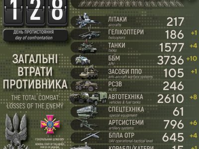 За минулу добу українські військові знищили ще 150 окупантів  