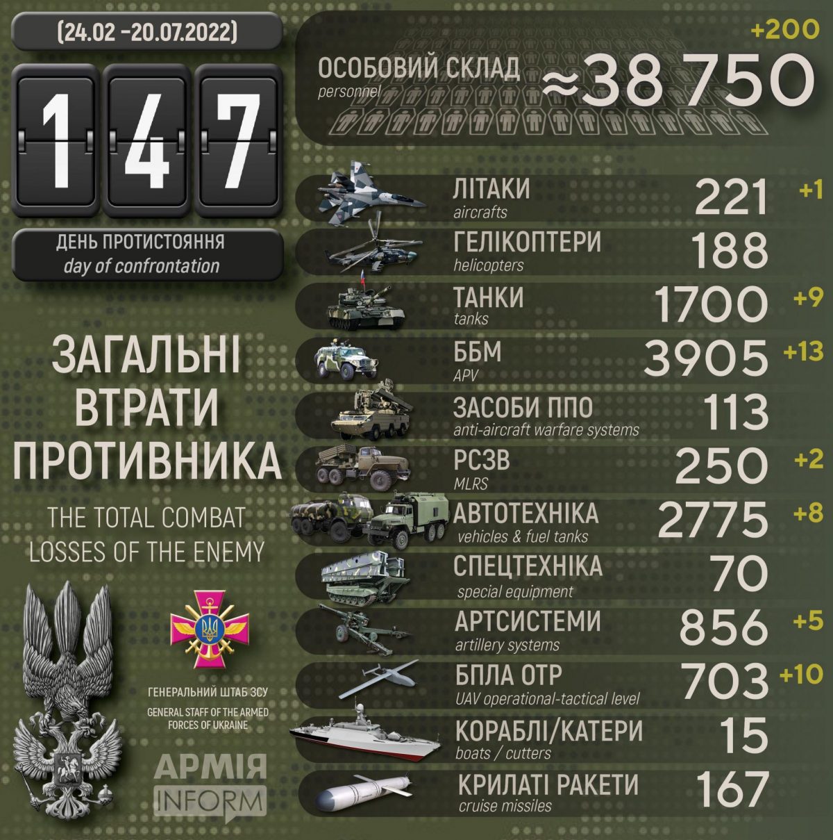 Потери русских террористов по состоянию на 20 июля 2022