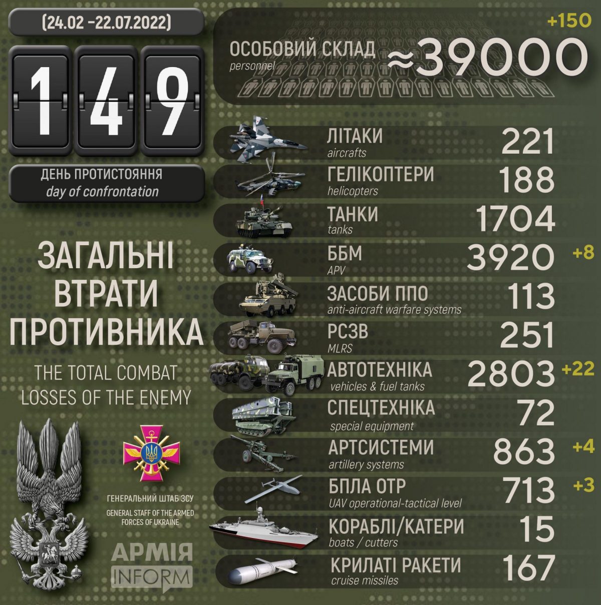 Потери русских террористов по состоянию на 22 июля 2022