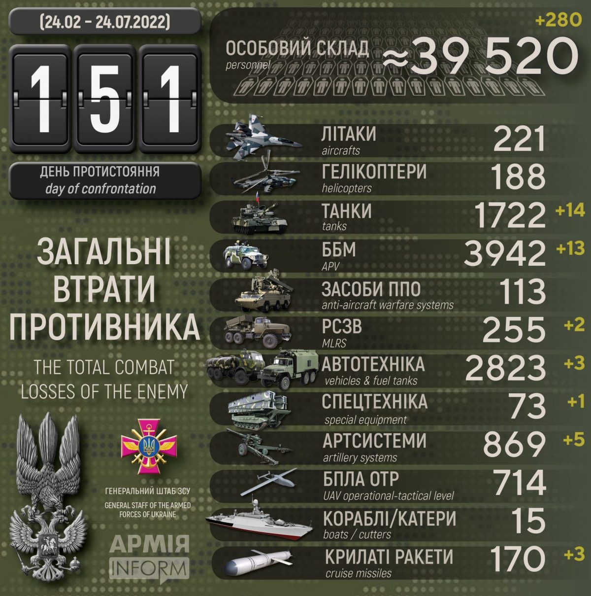 Потери русских террористов по состоянию на 24 июля 2022