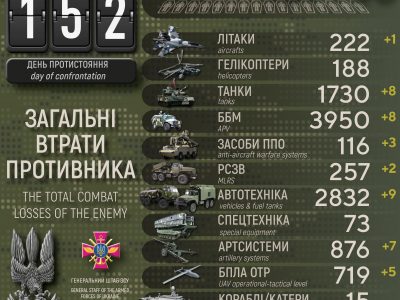 За добу ЗС України підбили літак, 8 танків і ліквідували 180 окупантів  