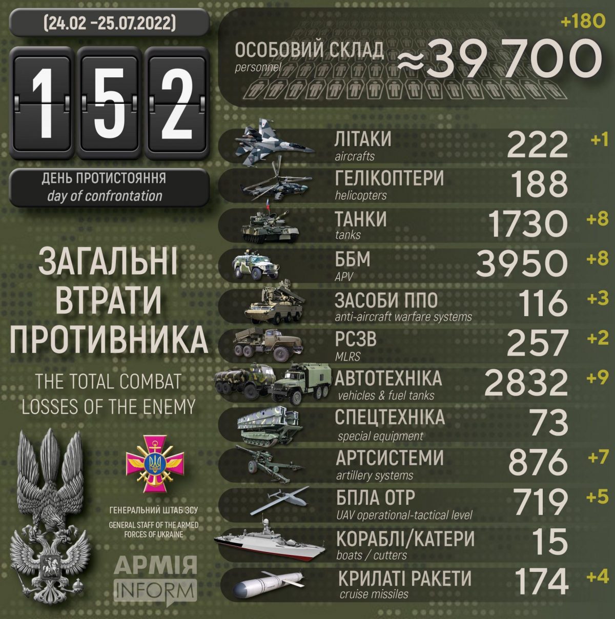 Потери русских террористов по состоянию на 25 июля 2022