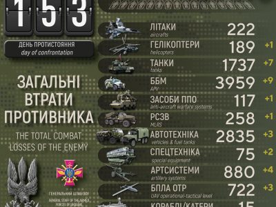 Ще мінус 170 окупантів та 7 танків: Генштаб ЗСУ оновив втрати росармії  