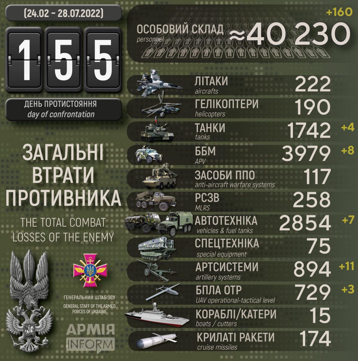 Потери русских террористов по состоянию на 28 июля 2022