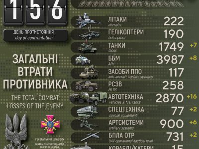 Генштаб ЗСУ: росія втратила в Україні вже 40,5 тисячі своїх військових  