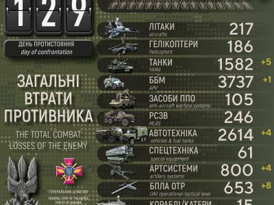 За добу українські захисники спалили ще 5 російських танків та ліквідували 120 окупантів  