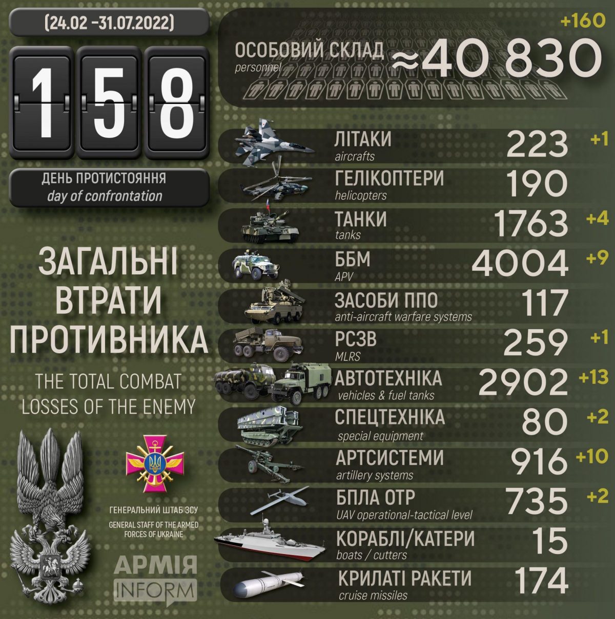 Потери русских террористов по состоянию на 31 июля 2022