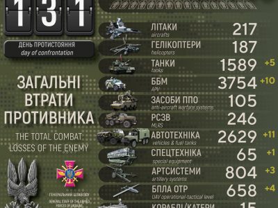 За 131 день війни армія рф зменшилась на 36 200 солдатів  
