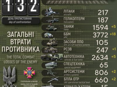 Втрати росармії: близько 36 350 військових і майже 1600 танків  