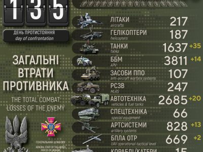 За добу росія втратила ще 35 танків і 250 окупантів – Генштаб ЗСУ  