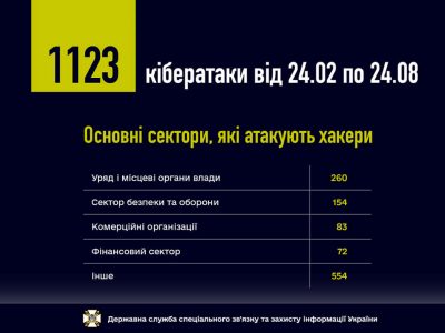 Понад тисячу разів атакували Україну російські хакери за пів року