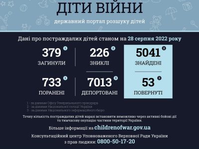 379 дітей загинули внаслідок збройної агресії рф в Україні  
