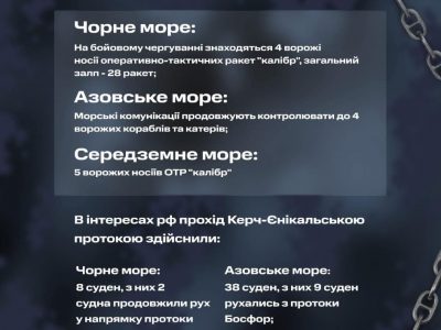 У Чорному та Середземному морях перебувають 9 ворожих носіїв крилатих ракет «калібр»  