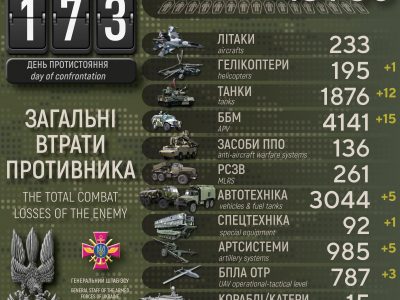 За добу у ворога – мінус 200 окупантів, 12 танків та гелікоптер  