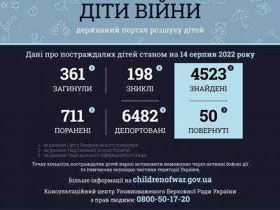Статистика війни: 13 221 злочин вчинено за період вторгнення рф, вбита 361 дитина