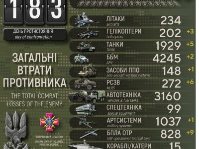 За добу у ворога – мінус 150 окупантів, 5 танків та 3 гелікоптери  