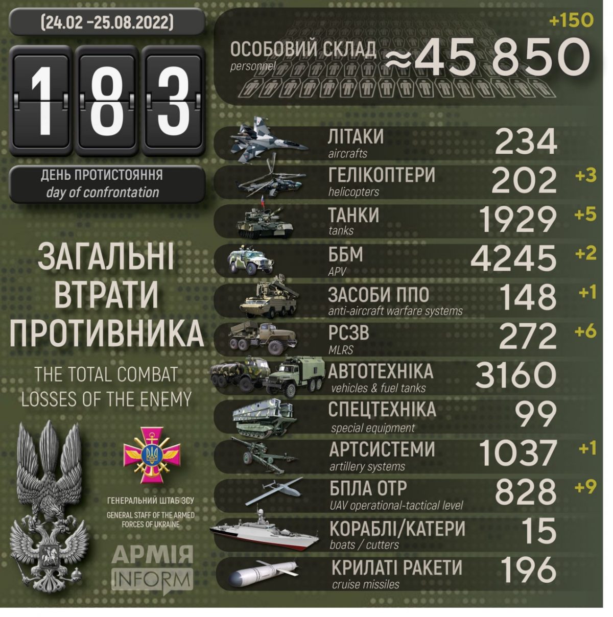 Потери российских нацистов по состоянию на 25 августа 2022