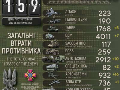 За добу у ворога – мінус 200 окупантів та 16 артилерійських систем – Генштаб ЗСУ  