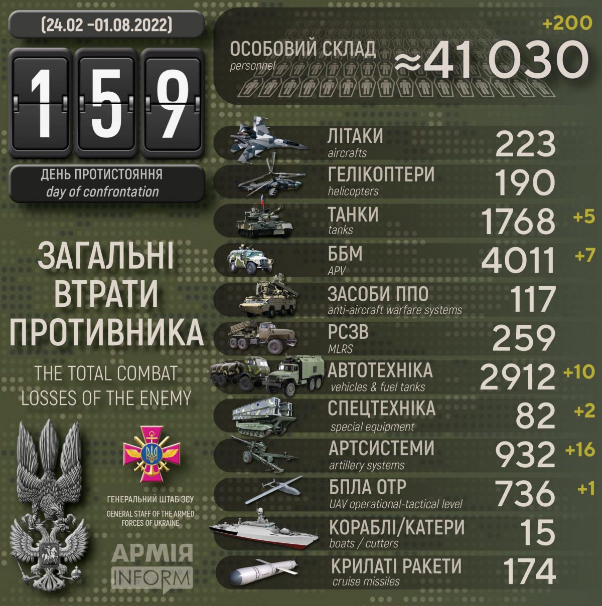 Потери русских террористов по состоянию на 01 августа 2022