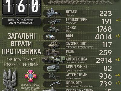 Збитий гелікоптер і 140 знищених окупантів: нові втрати рф у війні з Україною  