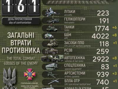 За добу ЗСУ знищили ще 180 окупантів та 6 ворожих танків…  