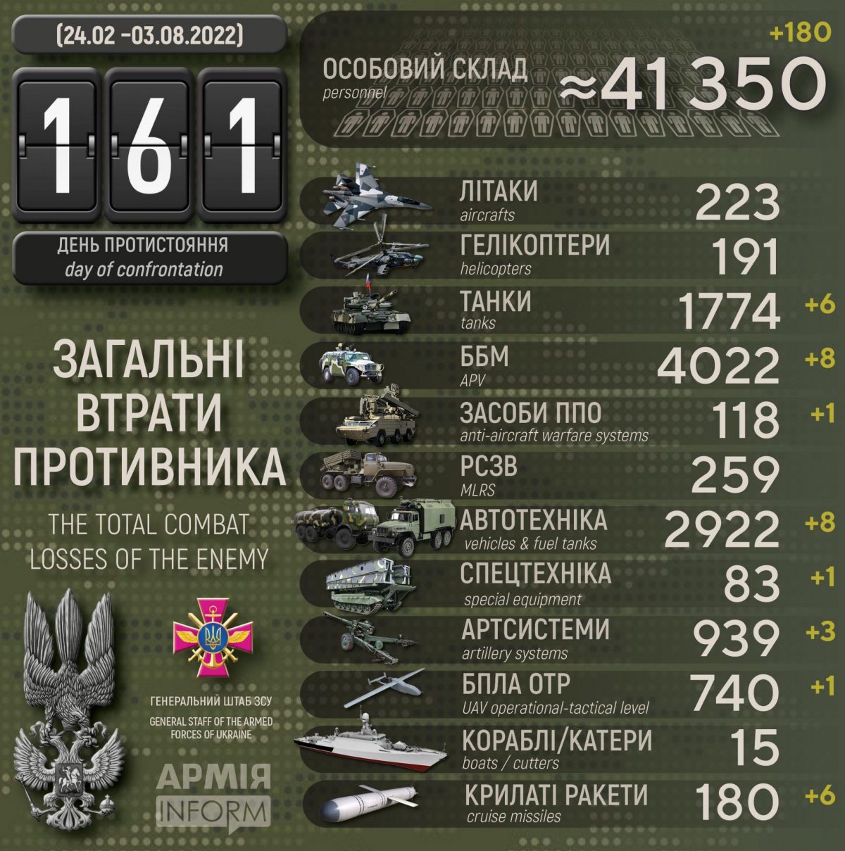 Потери русских террористов по состоянию на 03 августа 2022