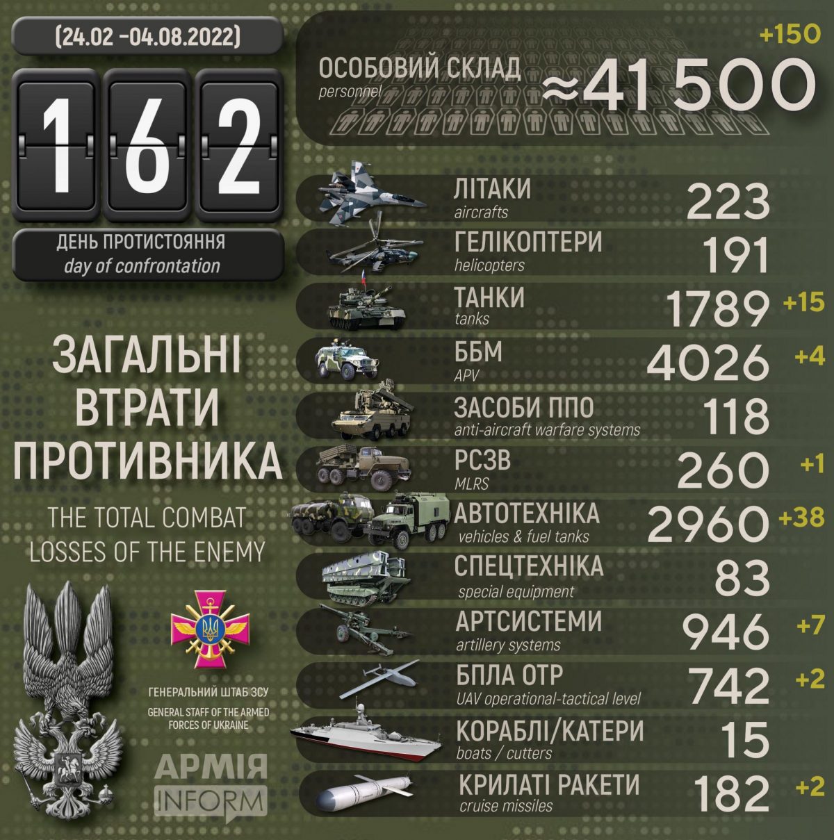 Потери русских террористов по состоянию на 04 августа 2022