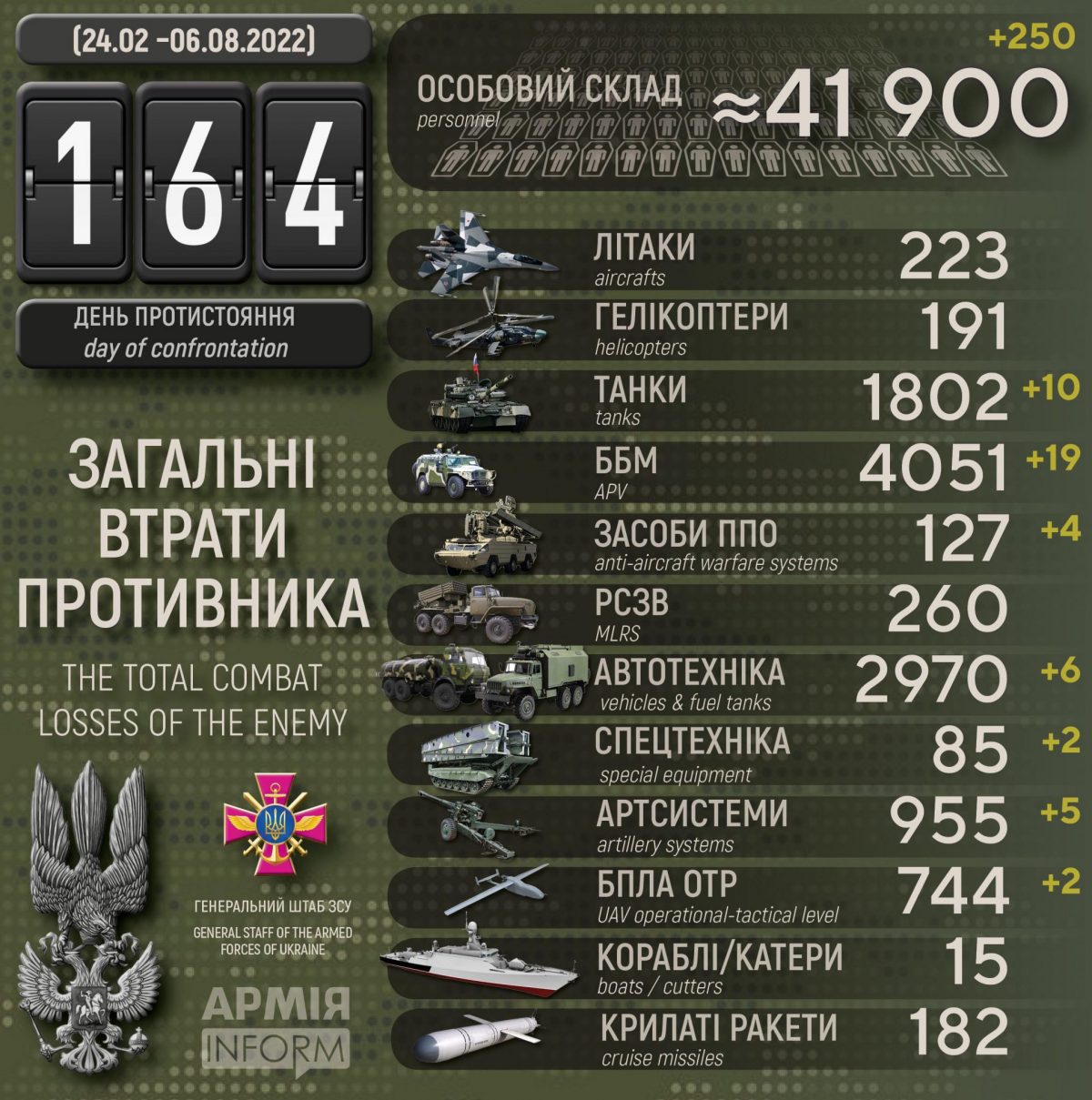 Потери русских террористов по состоянию на 06 августа 2022