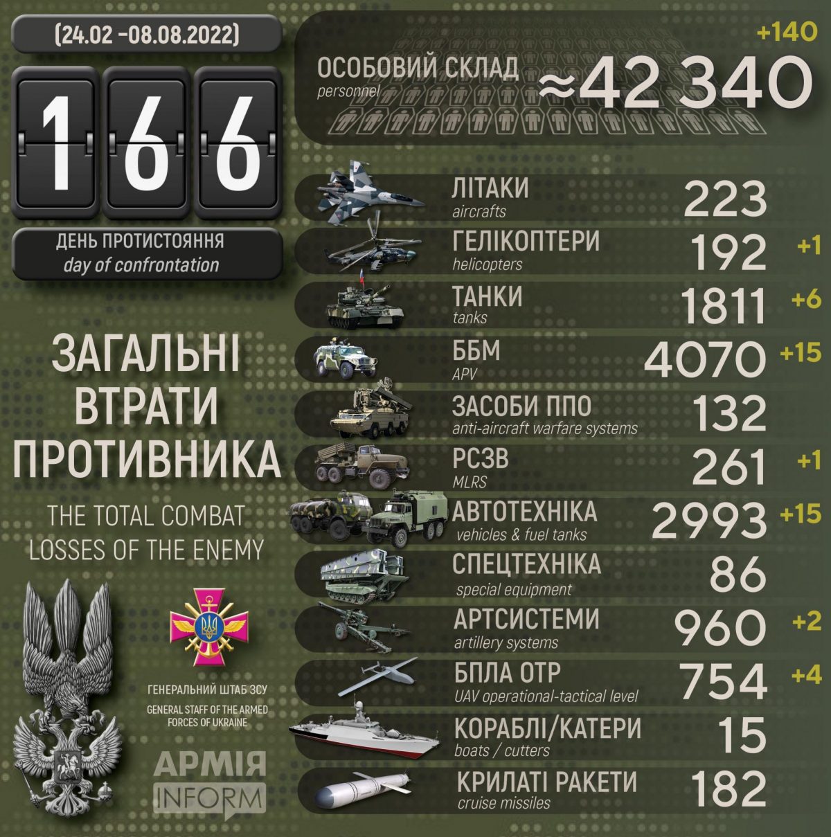 Потери русских террористов по состоянию на 08 августа 2022