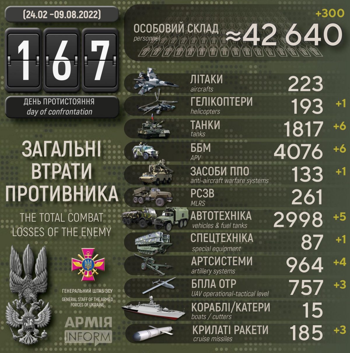 Потери русских террористов по состоянию на 09 августа 2022