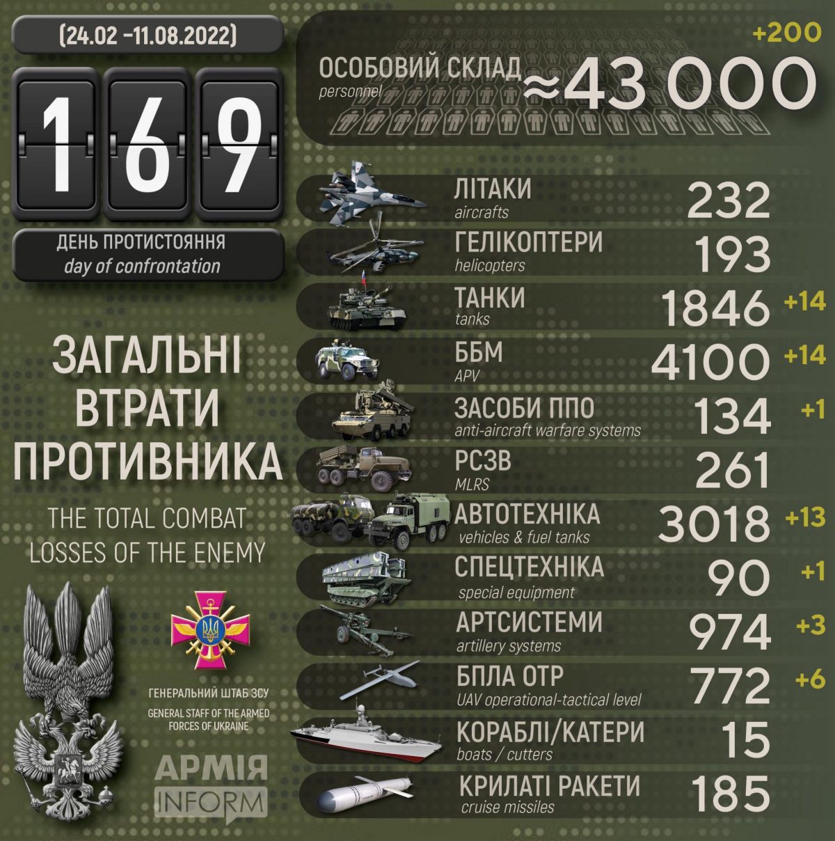 Потери русских террористов по состоянию на 11 августа 2022