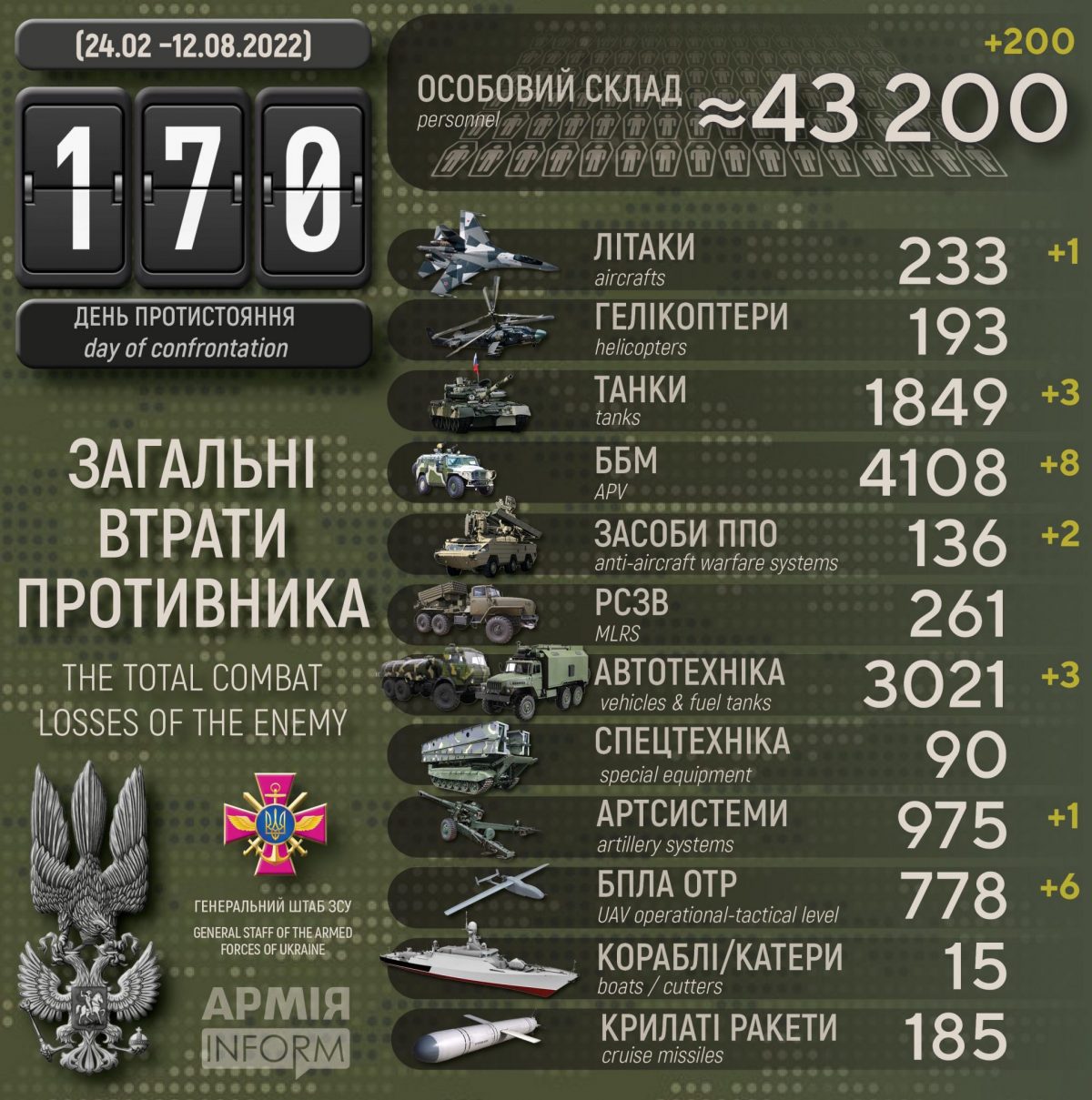 Потери русских террористов по состоянию на 12 августа 2022