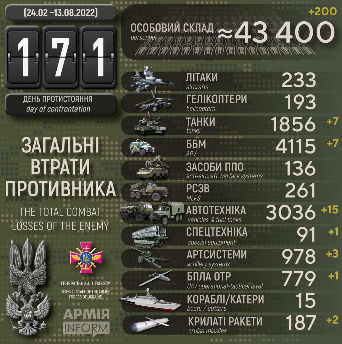 Потери русских террористов по состоянию на 13 августа 2022