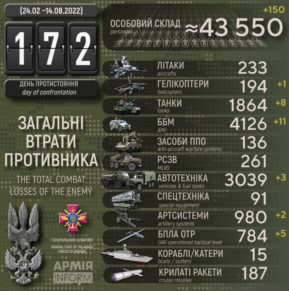 Потери русских террористов по состоянию на 14 августа 2022
