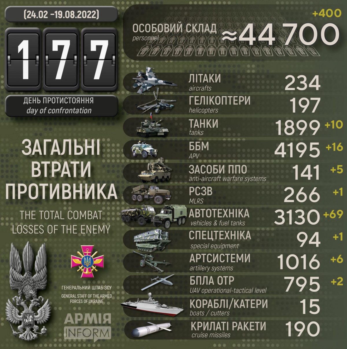 Потери русских террористов по состоянию на 19 августа 2022