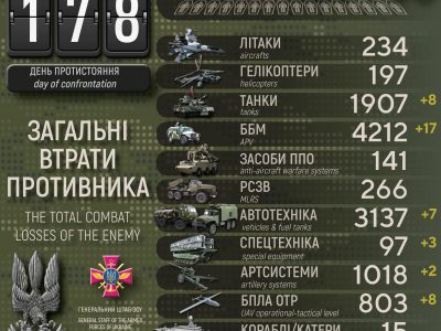 Мінус 8 безпілотників,17 ББМ та 200 окупантів: Генштаб ЗСУ оновив втрати росармії  