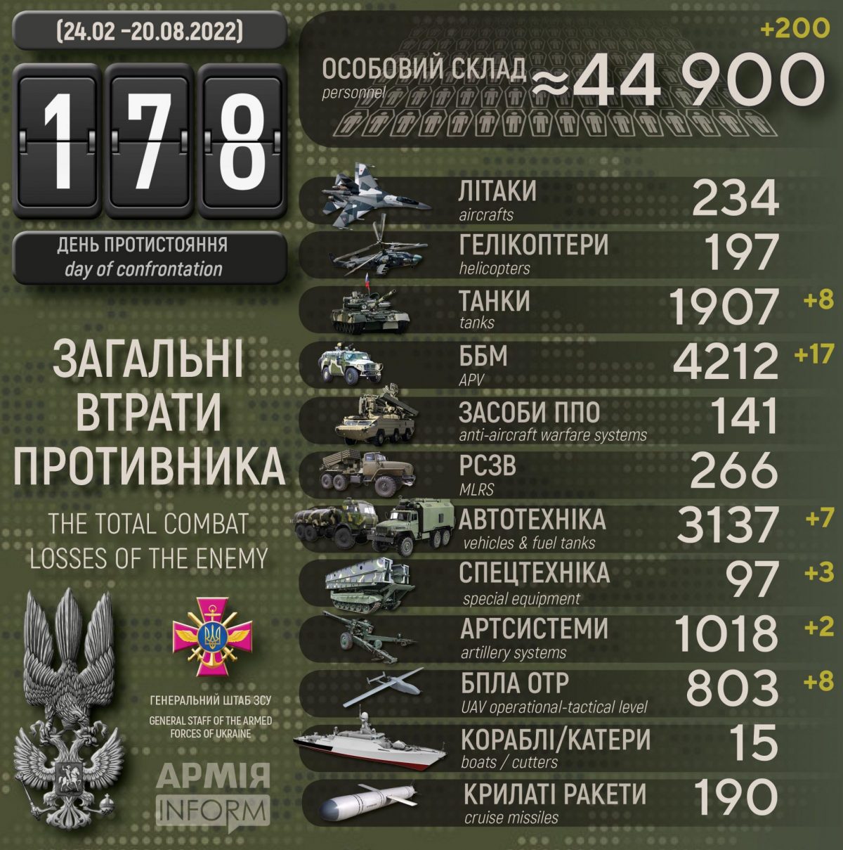 Потери русских террористов по состоянию на 20 августа 2022