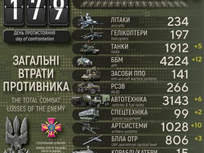 Втрати ворога за добу: мінус 300 окупантів, 10 артсистем та 5 танків — Генштаб ЗСУ  