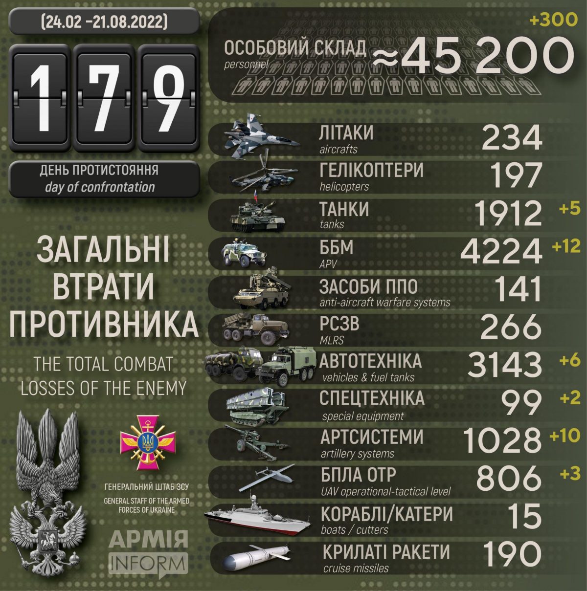 Потери русских террористов по состоянию на 21 августа 2022