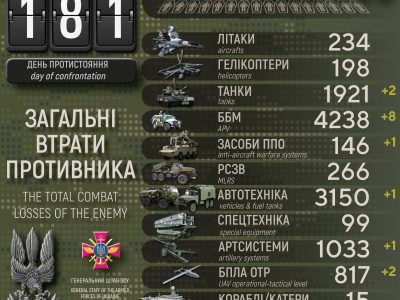 Сили оборони України ліквідували вже 45550 російських військових  