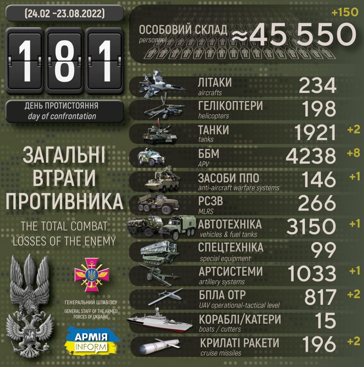 Потери русских террористов по состоянию на 23 августа 2022