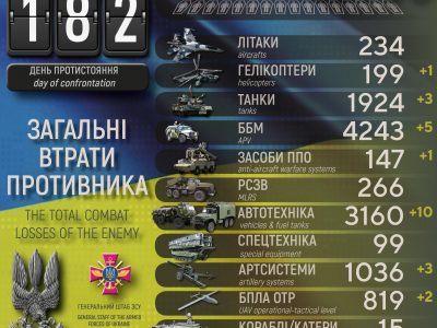 ЗСУ за добу знищили 3 танки, гелікоптер та ще 150 окупантів  