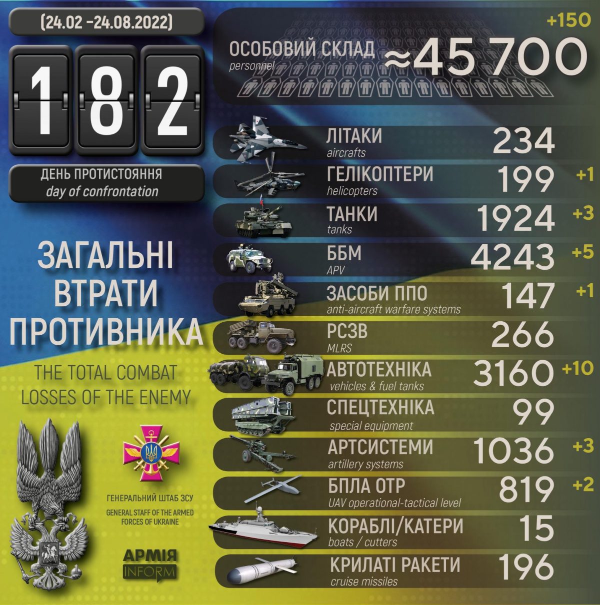 Потери российских нацистов по состоянию на 24 августа 2022