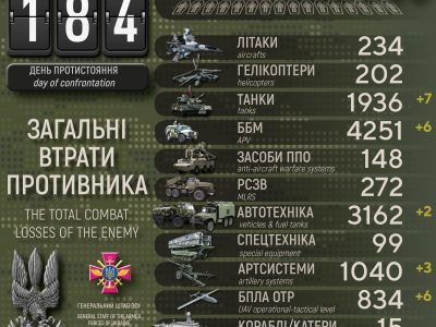 Ще мінус 400 окупантів та 7 танків: Генштаб ЗСУ оновив втрати росармії  