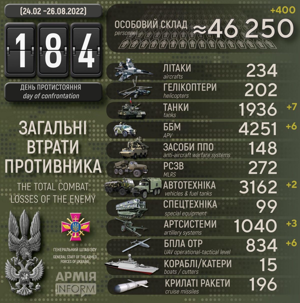 Потери российских нацистов по состоянию на 26 августа 2022