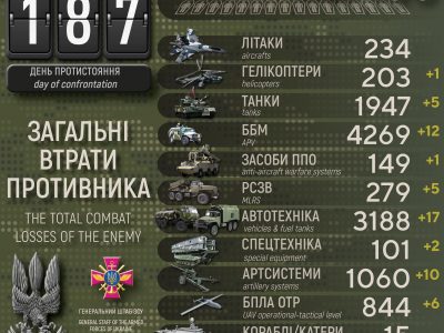 росармія втратила в Україні понад 47 тисяч військових  