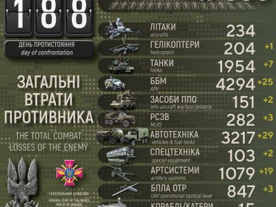 Втрати росії в Україні серйозно зросли: Генштаб ЗСУ назвав нову цифру  